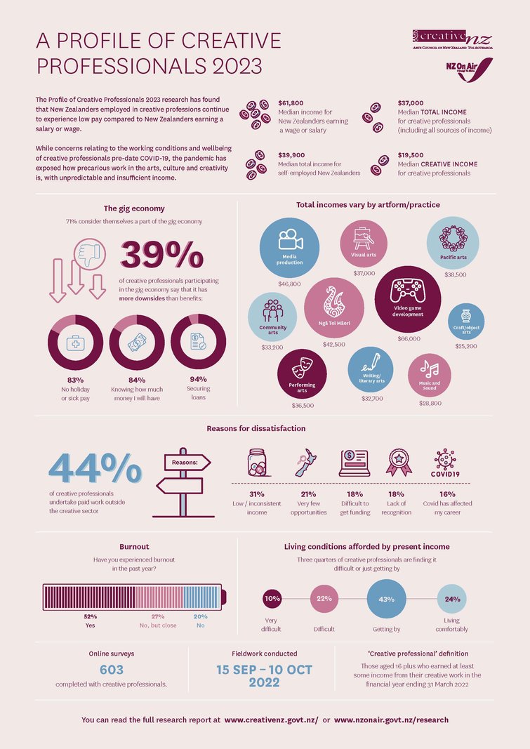 Profile of Creative Professionals 2023 Infographic
