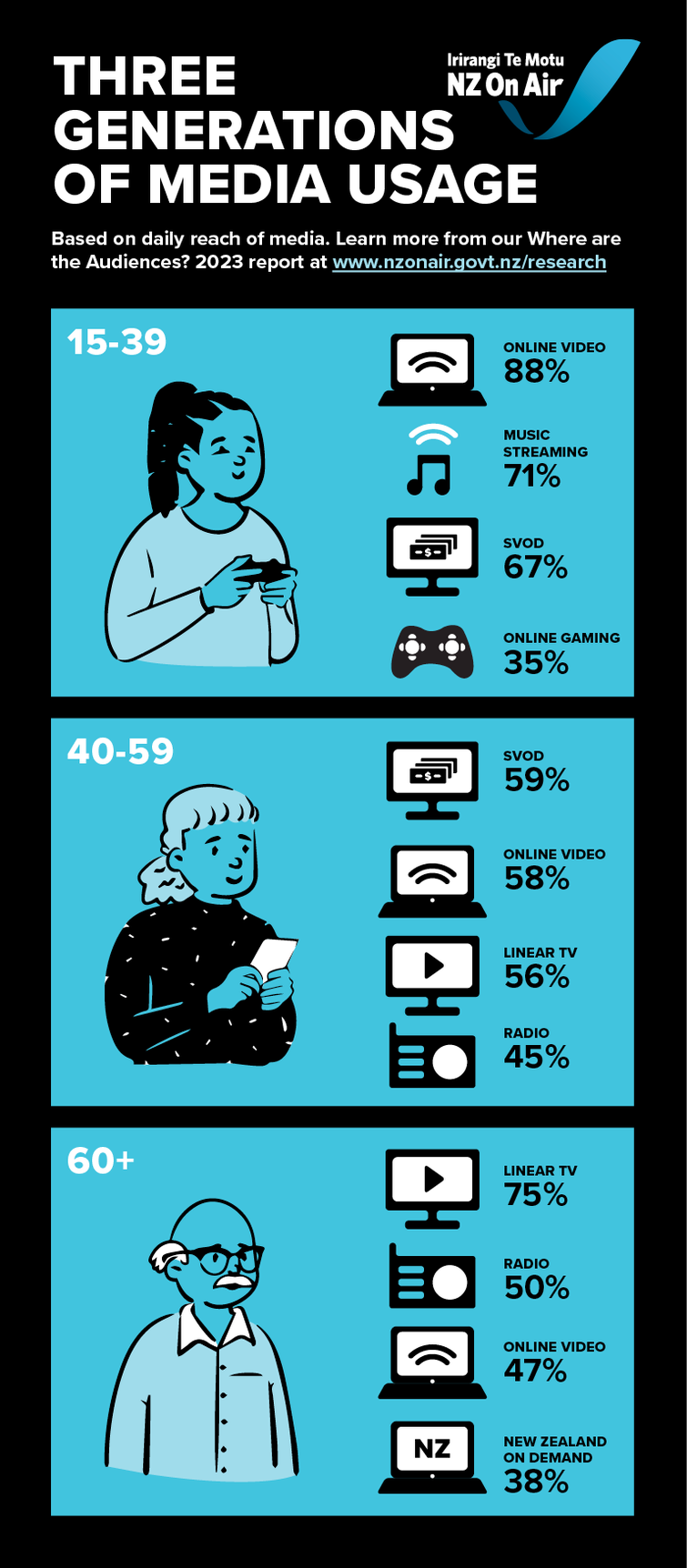 Three Generations of Media Usage