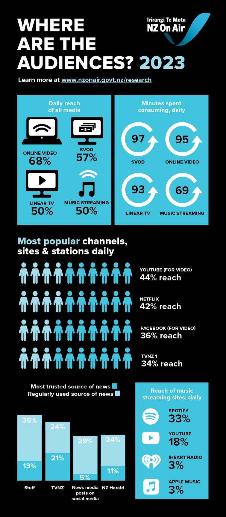 Where are the Audiences 2023 summary infographic