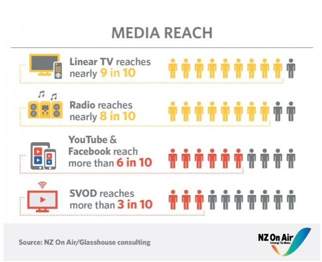 A growing gap between younger and older audiences – what does it mean for traditional media?