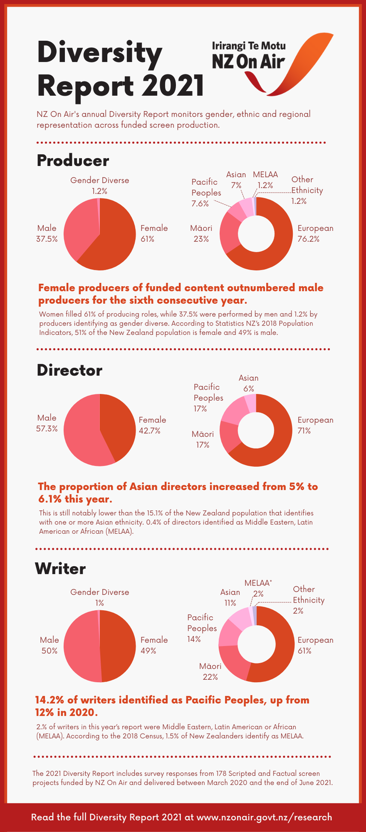 Diversity Report infographic