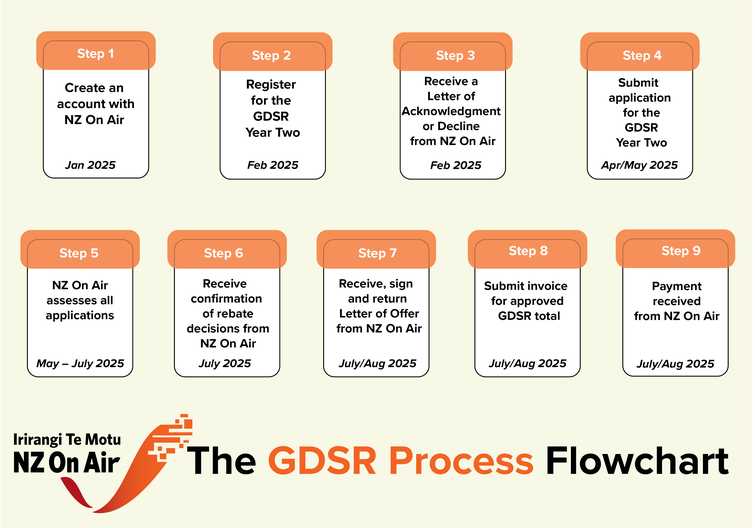 GDSR Flowchart Updated 20-11-24