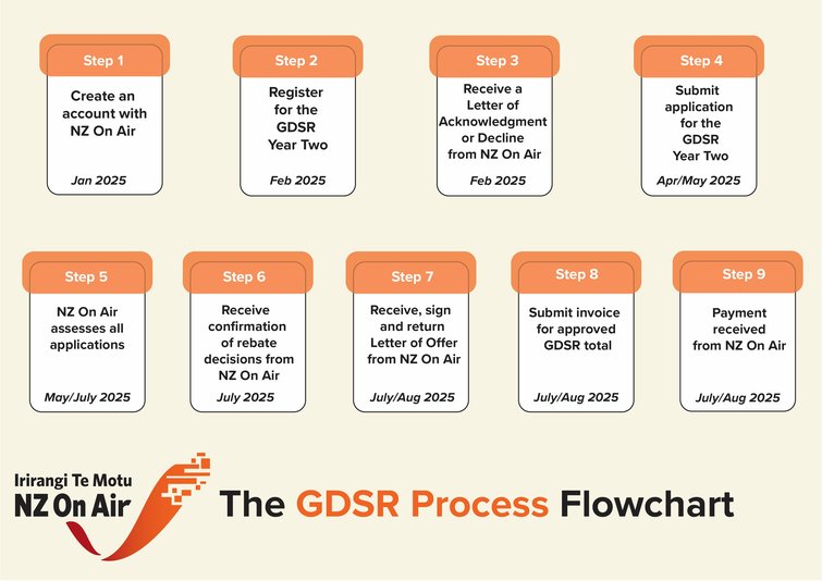 GDSR Flowchart Updated 3-12-24