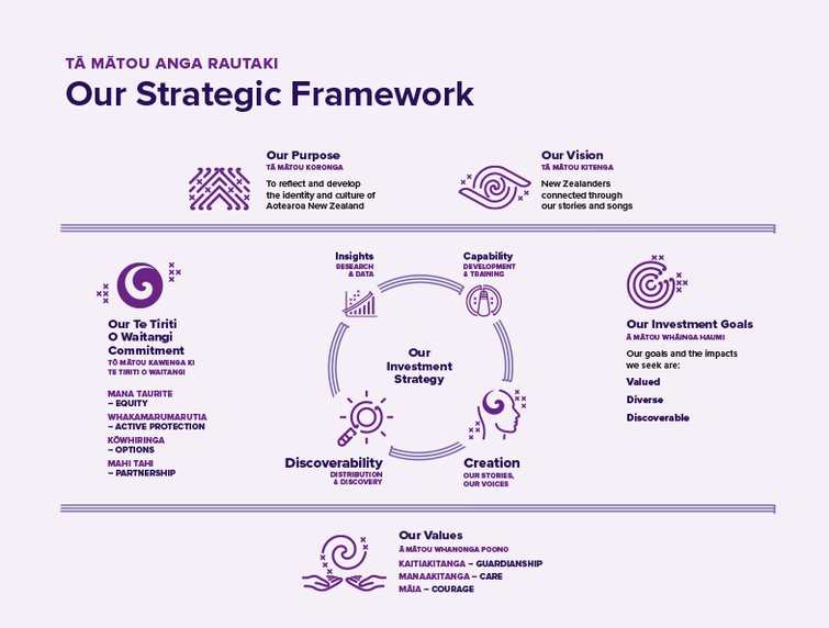 NZOA_Our Strategic Framework