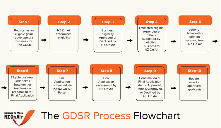 The GDSR Process Flowchart - orange