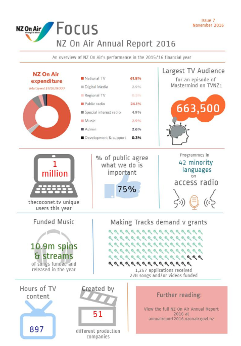 annual report 2016 infographic